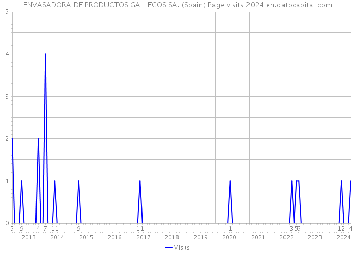 ENVASADORA DE PRODUCTOS GALLEGOS SA. (Spain) Page visits 2024 