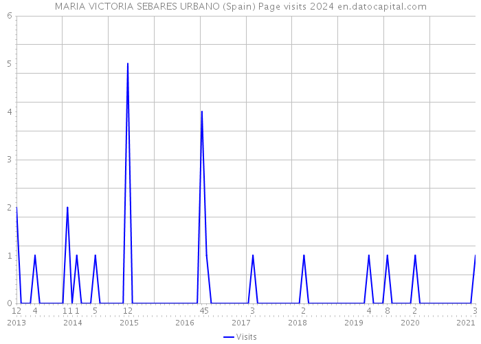 MARIA VICTORIA SEBARES URBANO (Spain) Page visits 2024 
