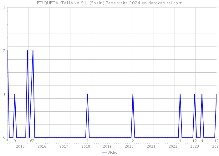 ETIQUETA ITALIANA S.L. (Spain) Page visits 2024 