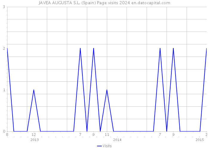 JAVEA AUGUSTA S.L. (Spain) Page visits 2024 