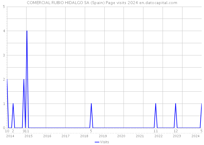 COMERCIAL RUBIO HIDALGO SA (Spain) Page visits 2024 