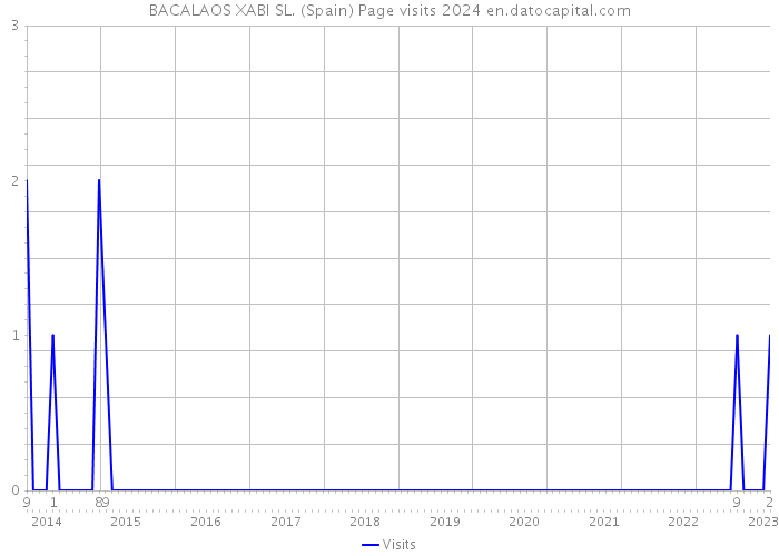 BACALAOS XABI SL. (Spain) Page visits 2024 