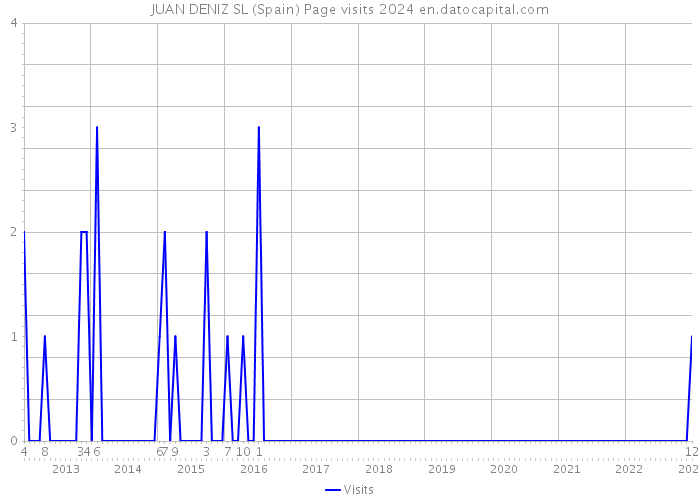 JUAN DENIZ SL (Spain) Page visits 2024 