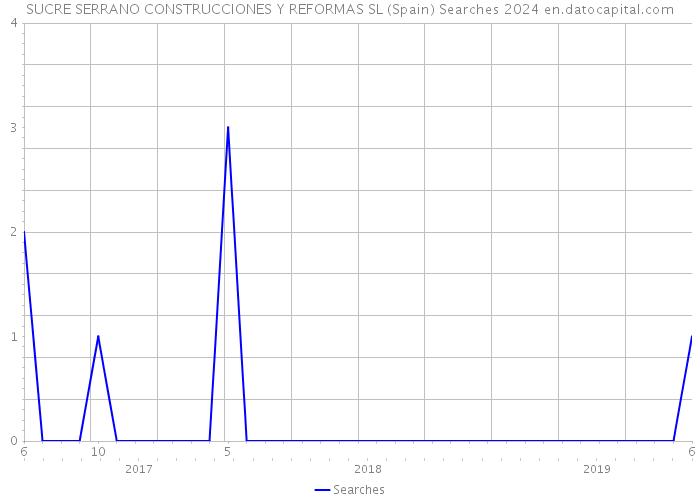 SUCRE SERRANO CONSTRUCCIONES Y REFORMAS SL (Spain) Searches 2024 