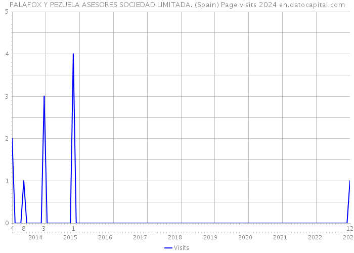 PALAFOX Y PEZUELA ASESORES SOCIEDAD LIMITADA. (Spain) Page visits 2024 