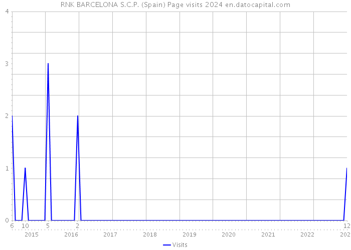 RNK BARCELONA S.C.P. (Spain) Page visits 2024 