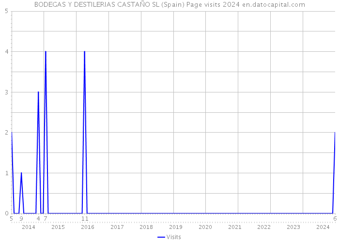 BODEGAS Y DESTILERIAS CASTAÑO SL (Spain) Page visits 2024 