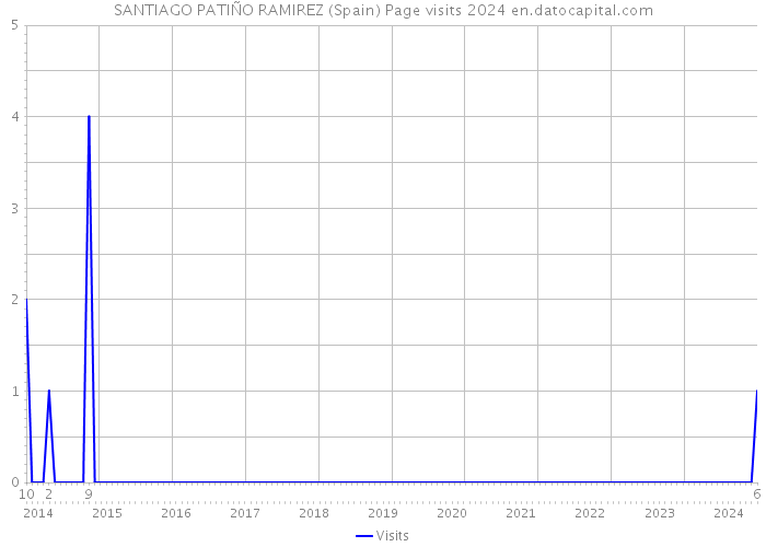SANTIAGO PATIÑO RAMIREZ (Spain) Page visits 2024 