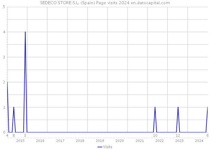 SEDECO STORE S.L. (Spain) Page visits 2024 