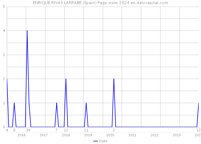 ENRIQUE RIVAS LARRABE (Spain) Page visits 2024 