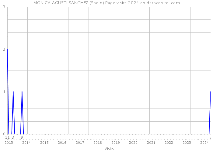 MONICA AGUSTI SANCHEZ (Spain) Page visits 2024 