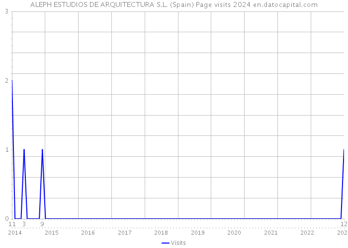ALEPH ESTUDIOS DE ARQUITECTURA S.L. (Spain) Page visits 2024 