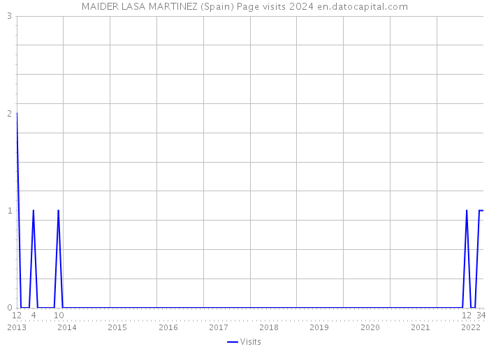 MAIDER LASA MARTINEZ (Spain) Page visits 2024 