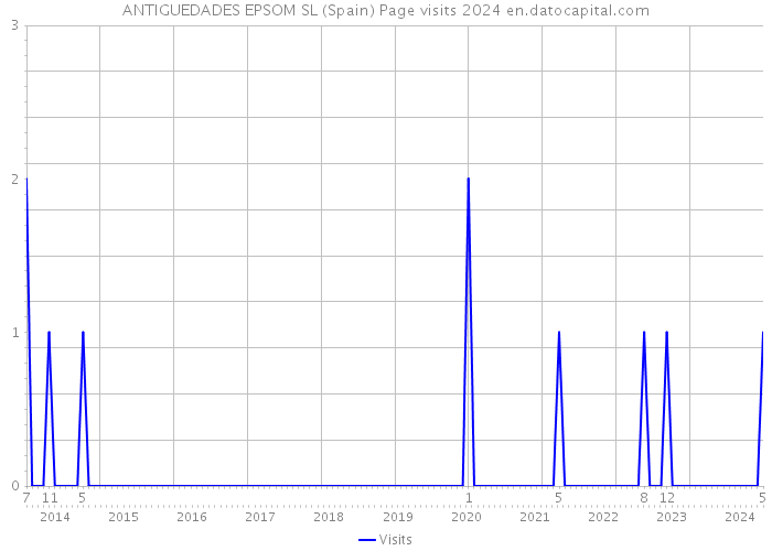 ANTIGUEDADES EPSOM SL (Spain) Page visits 2024 