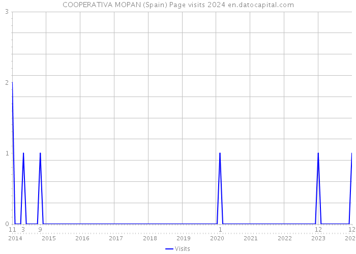 COOPERATIVA MOPAN (Spain) Page visits 2024 