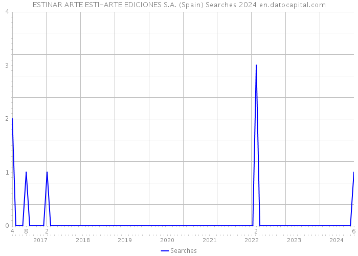 ESTINAR ARTE ESTI-ARTE EDICIONES S.A. (Spain) Searches 2024 