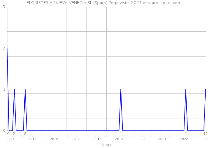 FLORISTERIA NUEVA VENECIA SL (Spain) Page visits 2024 