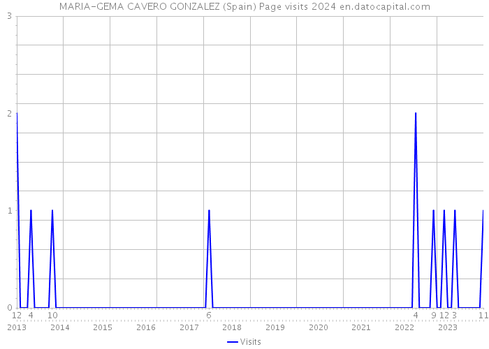 MARIA-GEMA CAVERO GONZALEZ (Spain) Page visits 2024 