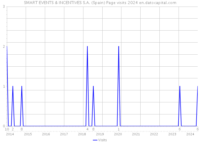 SMART EVENTS & INCENTIVES S.A. (Spain) Page visits 2024 