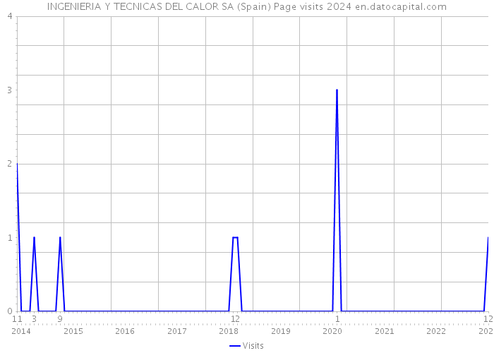 INGENIERIA Y TECNICAS DEL CALOR SA (Spain) Page visits 2024 