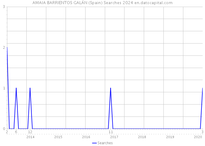 AMAIA BARRIENTOS GALÁN (Spain) Searches 2024 