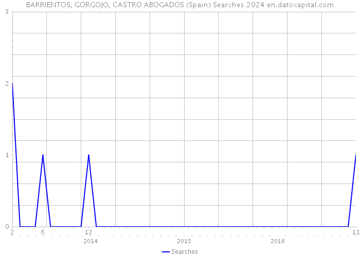 BARRIENTOS, GORGOJO, CASTRO ABOGADOS (Spain) Searches 2024 