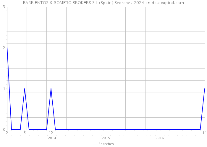 BARRIENTOS & ROMERO BROKERS S.L (Spain) Searches 2024 
