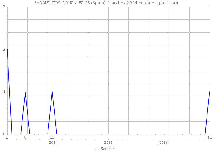 BARRIENTOS GONZALEZ CB (Spain) Searches 2024 