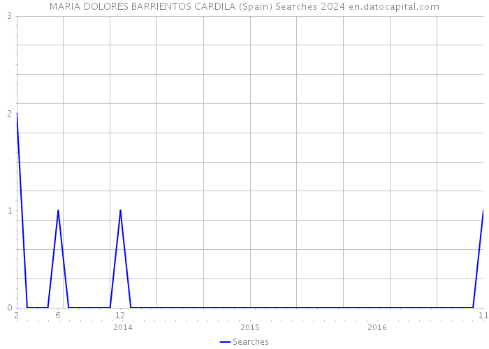 MARIA DOLORES BARRIENTOS CARDILA (Spain) Searches 2024 