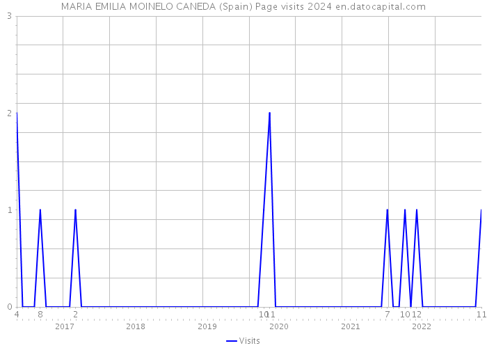MARIA EMILIA MOINELO CANEDA (Spain) Page visits 2024 