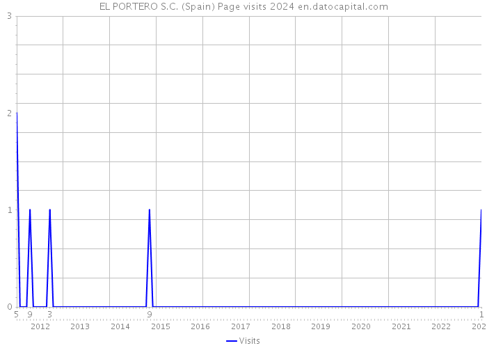 EL PORTERO S.C. (Spain) Page visits 2024 