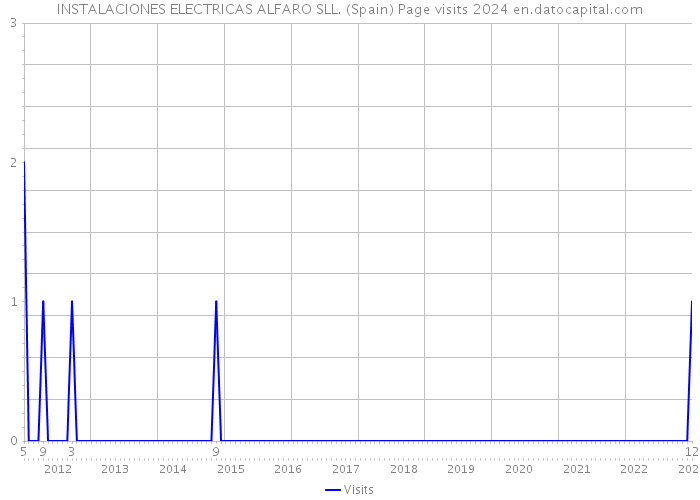 INSTALACIONES ELECTRICAS ALFARO SLL. (Spain) Page visits 2024 