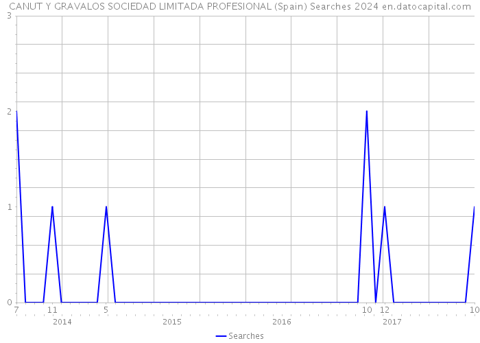 CANUT Y GRAVALOS SOCIEDAD LIMITADA PROFESIONAL (Spain) Searches 2024 