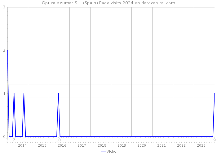 Optica Azumar S.L. (Spain) Page visits 2024 