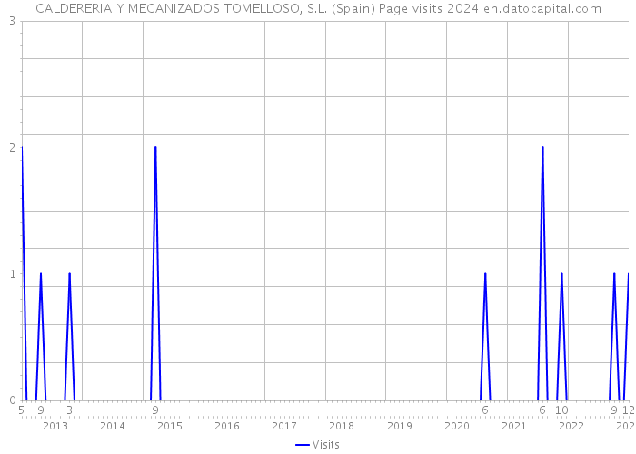 CALDERERIA Y MECANIZADOS TOMELLOSO, S.L. (Spain) Page visits 2024 