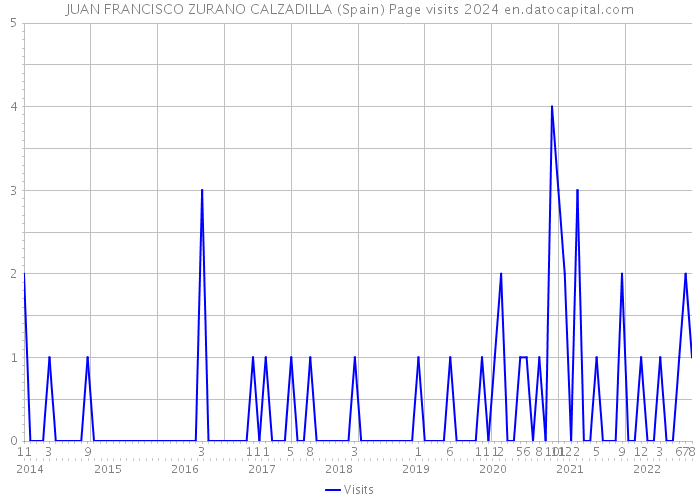 JUAN FRANCISCO ZURANO CALZADILLA (Spain) Page visits 2024 