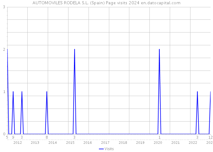 AUTOMOVILES RODELA S.L. (Spain) Page visits 2024 