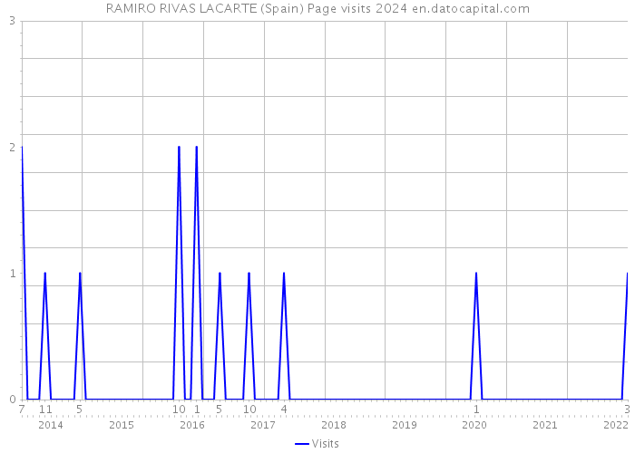 RAMIRO RIVAS LACARTE (Spain) Page visits 2024 