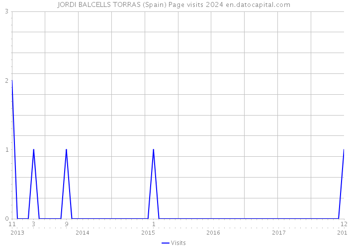 JORDI BALCELLS TORRAS (Spain) Page visits 2024 