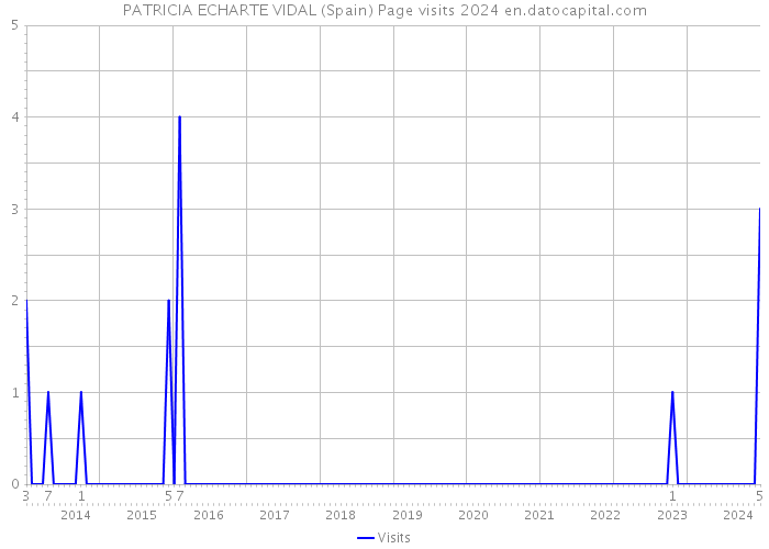 PATRICIA ECHARTE VIDAL (Spain) Page visits 2024 