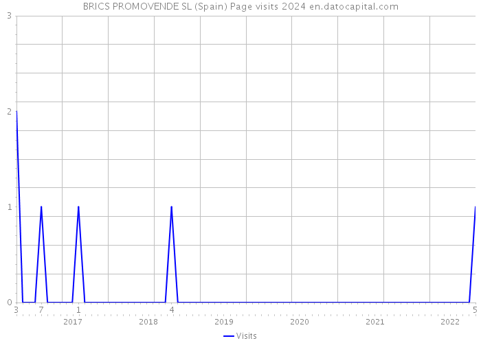 BRICS PROMOVENDE SL (Spain) Page visits 2024 