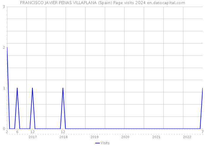 FRANCISCO JAVIER PENAS VILLAPLANA (Spain) Page visits 2024 