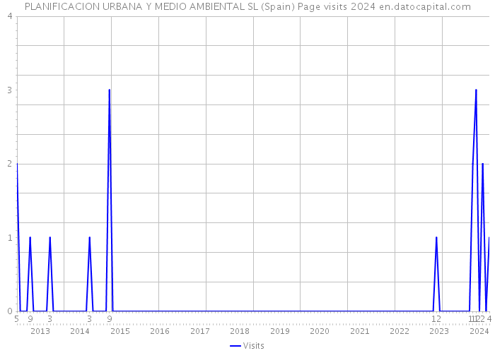 PLANIFICACION URBANA Y MEDIO AMBIENTAL SL (Spain) Page visits 2024 