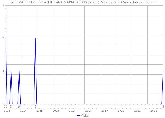 REYES MARTINEZ FERNANDEZ ANA MARIA DE LOS (Spain) Page visits 2024 