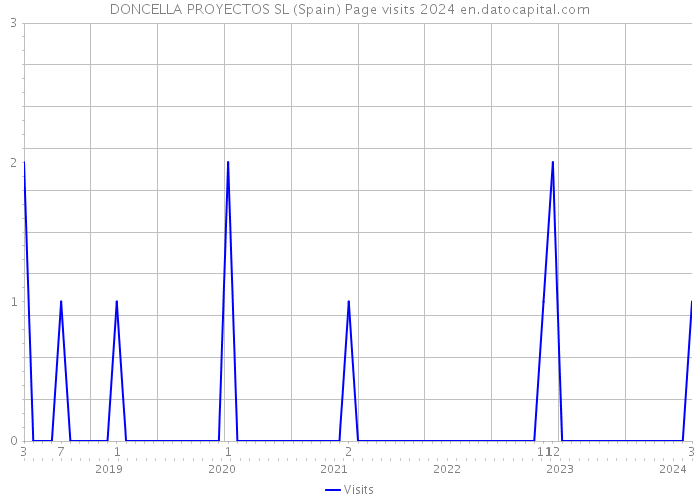 DONCELLA PROYECTOS SL (Spain) Page visits 2024 