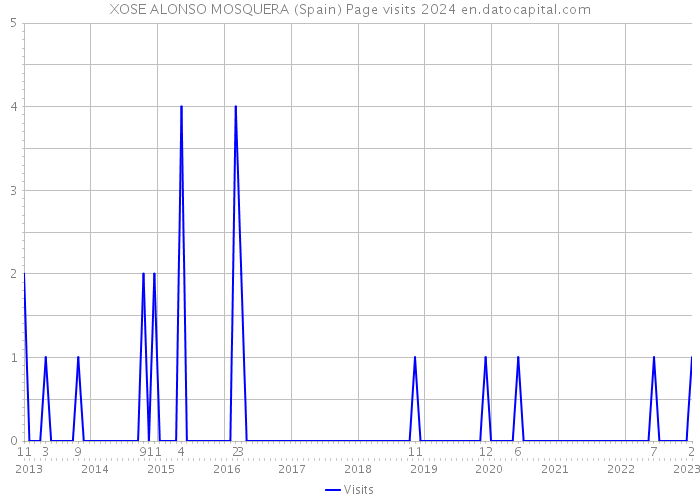 XOSE ALONSO MOSQUERA (Spain) Page visits 2024 