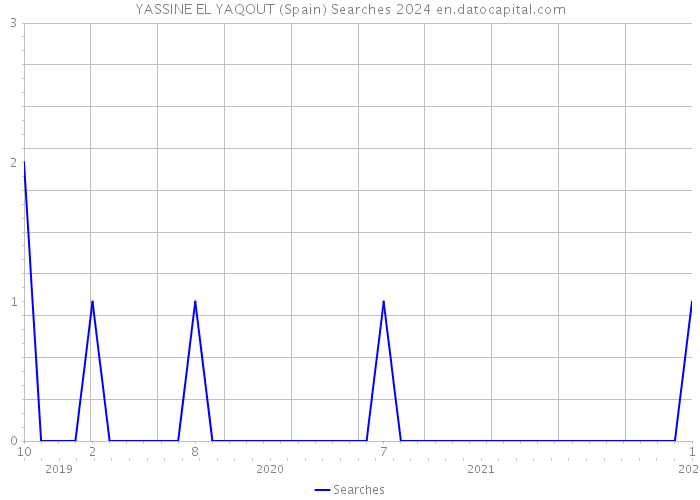 YASSINE EL YAQOUT (Spain) Searches 2024 