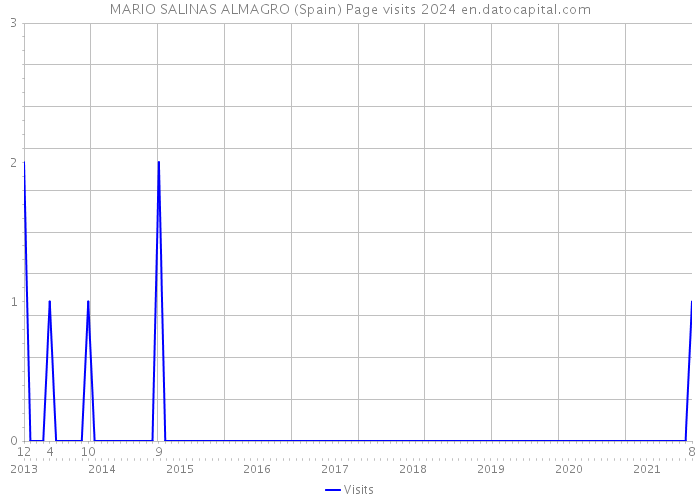 MARIO SALINAS ALMAGRO (Spain) Page visits 2024 
