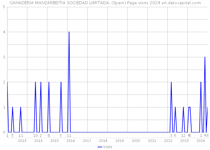 GANADERIA MANZARBEITIA SOCIEDAD LIMITADA. (Spain) Page visits 2024 