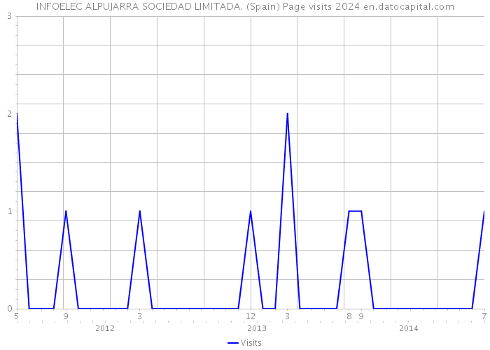 INFOELEC ALPUJARRA SOCIEDAD LIMITADA. (Spain) Page visits 2024 